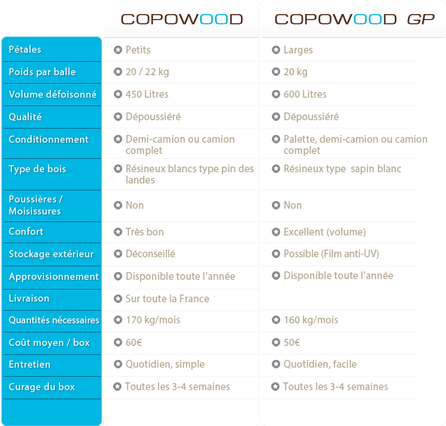 Comparaison litière en copeaux de bois cheval