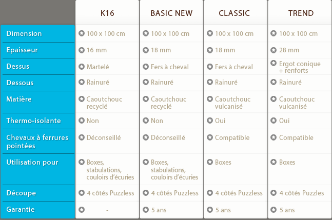 Comparaison dalles de box pour les chevaux sur EQUINOO